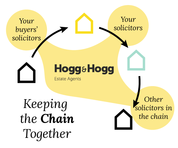 Hogg & Hogg work to keep the chain together